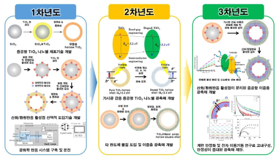 본 연구과제의 수행을 위한 연구추진 전략