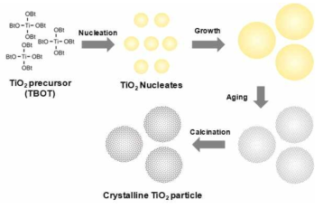 TiO2 촉매 입자 제조 과정을 간단하게 나타낸 모식도
