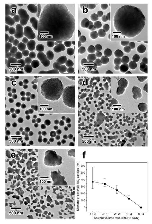 투과전자현미경(TEM)을 이용해 분석한 혼합용액 비율에 따른 구형 입자 형성도 및 크기 분포도, 각각 (a) EtOH : ACN = 4 : 0, (b) EtOH : ACN = 3 : 1, (c) EtOH : ACN = 2 : 2, (d) EtOH : ACN = 1 : 3, (e) EtOH : ACN = 0 : 4], (f)는 혼합 용액 비율에 대한 크기 분포를 그래프로 나타낸 것임