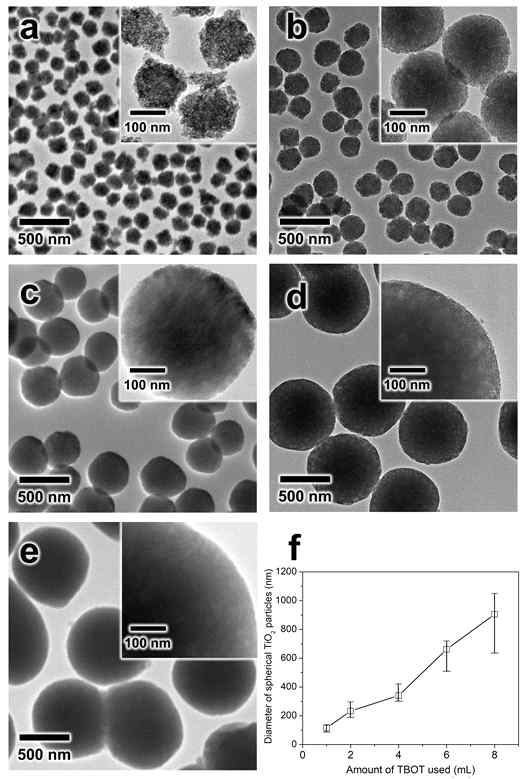 TiO2의 전구체인 TBOT 첨가량에 따른 입자 크기 분포도. 각각 (a) 1ml의 TBOT, (b) 2ml의 TBOT, (c) 4ml의 TBOT, (d) 6ml의 TBOT, (e) 8ml의 TBOT를 첨가한 경우의 저배율 및 고배율 이미지 이며, (f)는 크기 분포를 그래프로 나타낸 것임