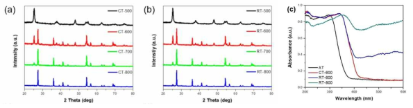 (a), (b) 결정성 분석 결과 및 (c) 제조된 촉매의 분광광도계 분석 결과. ((a) 환원 전 XRD 분석 결과, (b) 환원 이후 XRD 분석 결과임.)
