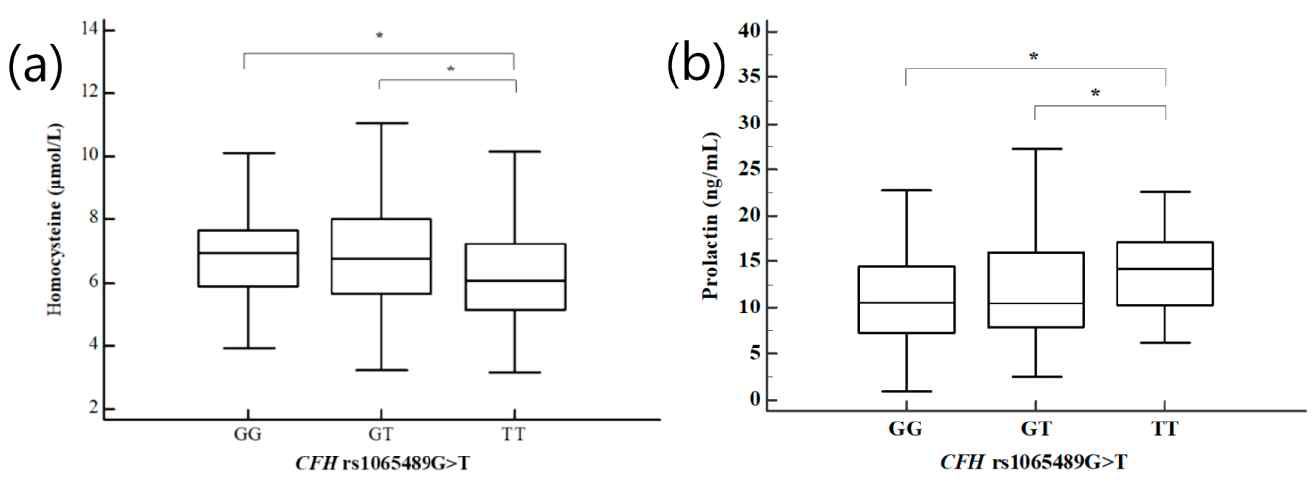 CFH rs1065489G>T의 유전자형과 호모시스테인, 프로락틴와의 분산 분석