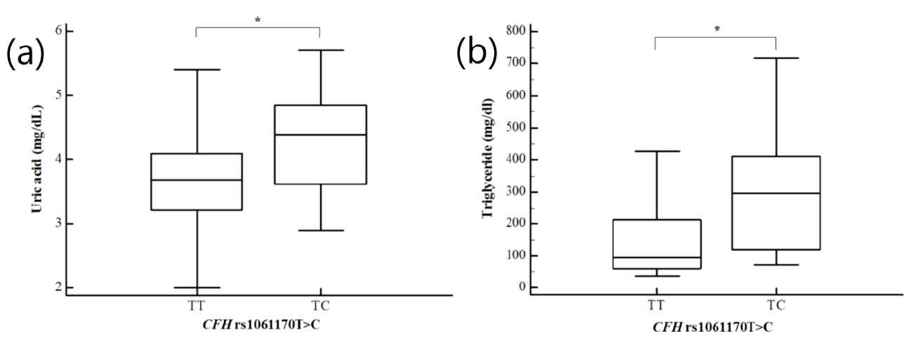CFH rs1061170T>C의 유전자형과 요산 수치, 트리글리세리드와의 분산 분석