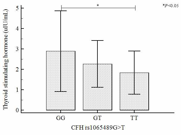 CFH rs1065489G>T의 유전자형에 따른 갑상선 자극 호르몬 수치 변화