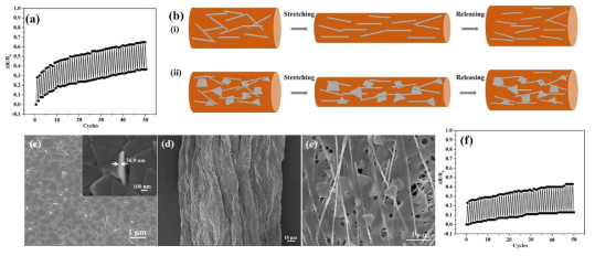 AgNW/Ag nanoplate/PU 전도성 섬유 합성과 특성분석