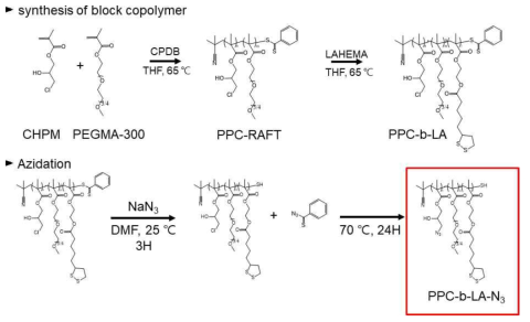 반응성 azide 작용기를 가진 PPC-b-LA-N3 블록공중합체 AgNW 분산제 합성