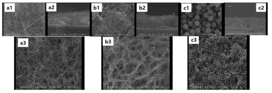 AgNB와 PS 비드를 PET필름에 3회 코팅하고 건조 후 chloroform을 이용하여 PS 비드를 제거한 미세구조 SEM 이미지. (a) AgNB:PS비드=1:10 (b) AgNB:PS비드=1:1 (c) AgNB:PS비드 =5:1. (1,2,3) 은 각각 코팅 후, 단면, PS 제거 후 SEM 이미지