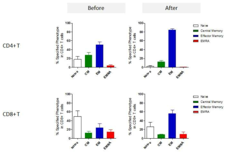 인간화 마우스 내에서 IL-2/IL-2 mAb complex 주입 전후의 말초 혈액 내 T세포 아형 변화