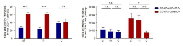 사이토카인 복합체 투여 후, 증식된 T세포에서의 표현형 비교 분석