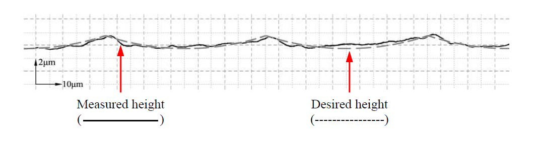 연마입자가 32㎛일 때 마이크로 복합 패턴 형상(A3B3C2D2)