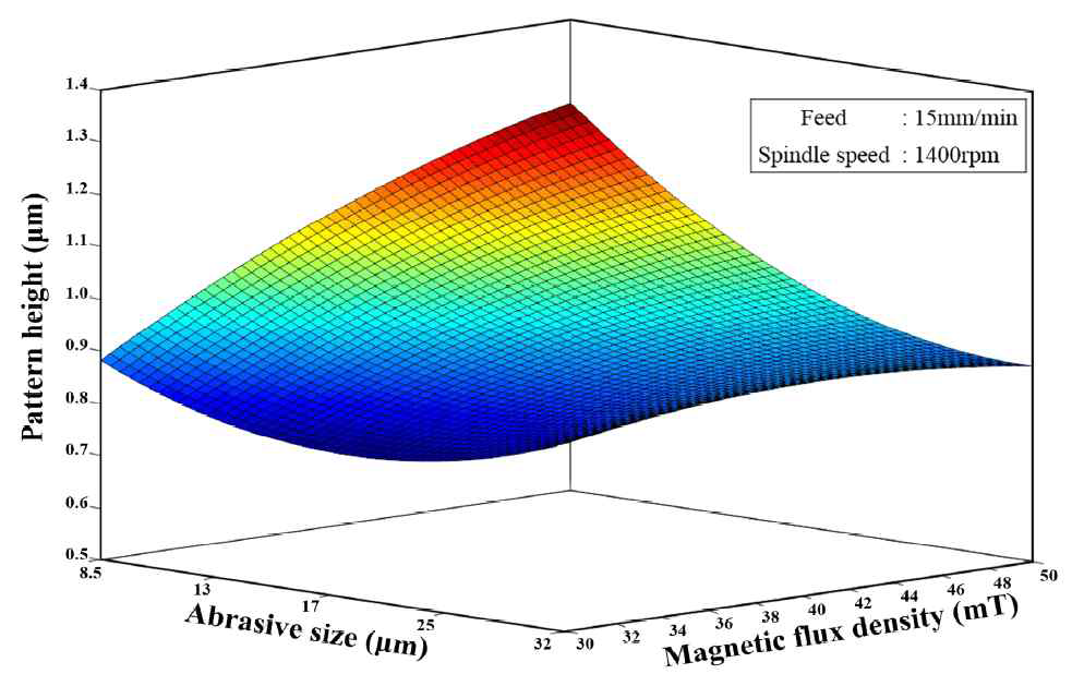 연마입자의 크기와 자속밀도의 변화에 따른 마이크로 복합 패턴의 높이