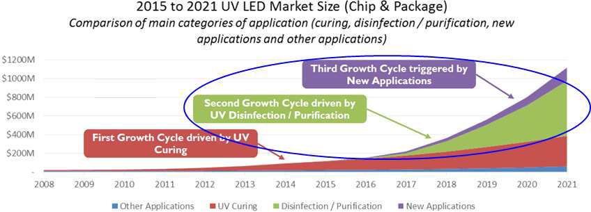 UV LED 시장 동향 및 규모
