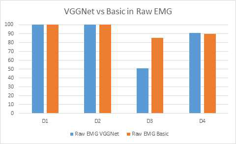 EMG 신호 분류를 위한 데이터별 모델 정확도