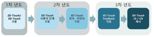 3D-Touch 인터페이스를 위한 연구 방법