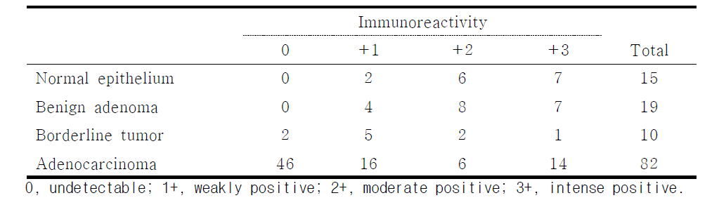 DKK3 protein expression in ovarian tissues