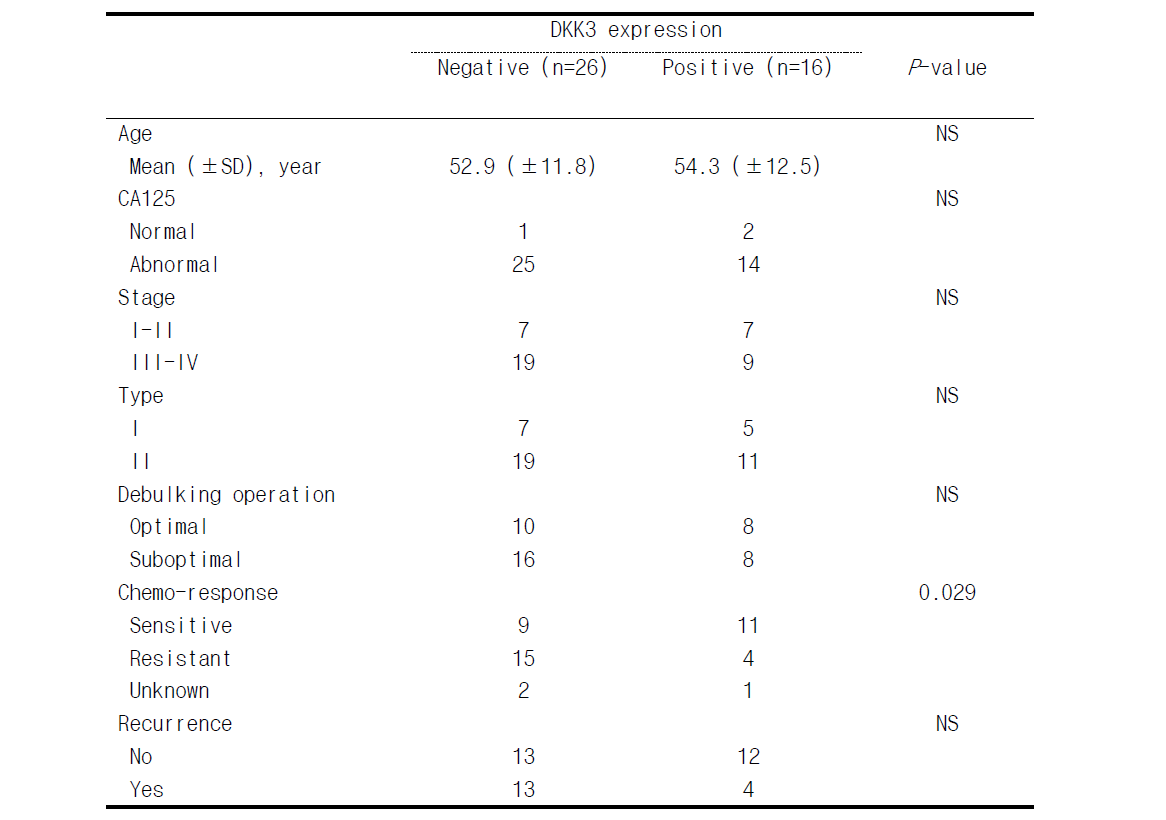 Clinicopathological characteristics of women with/without expression of DKK3