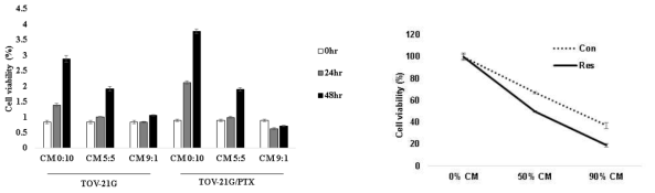 Cell viability after treatment of DKK3 conditioned media
