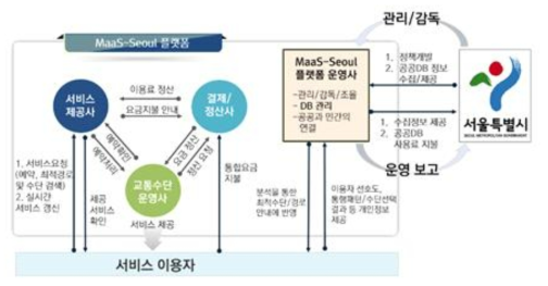 MaaS-Seoul의 구성