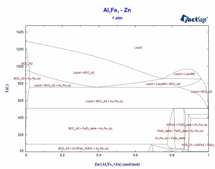 Al+Fe+Zn 조합에 대한 상 분석 결과