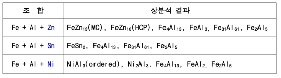 소재별 조합에 따른 생성 상 해석 결과