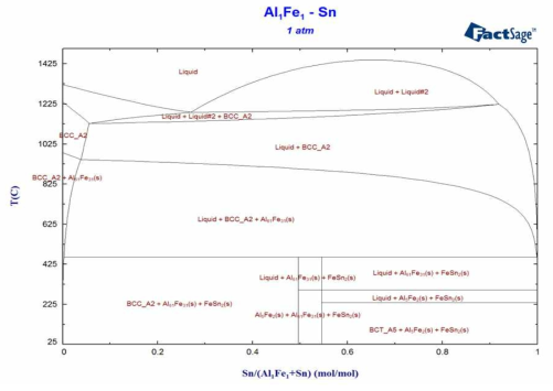 Al+Fe+Sn 조합에 대한 상 분석 결과