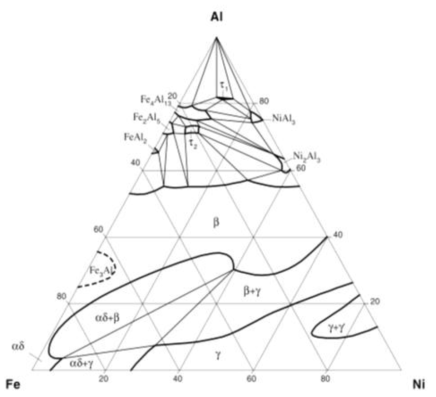 Al+Fe+Ni 조합에 대한 상 분석(인용:Peter Budberg and Alan Prince)