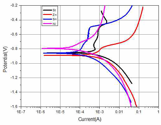 도금되지 않은 냉연강판을 base로 한 Tafel 부식 시험 결과