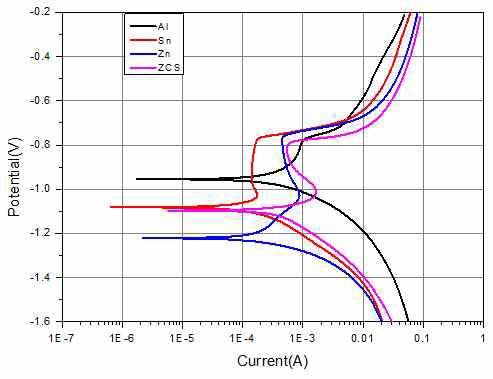 Zn 도금 냉연강판을 base로 한 Tafel 부식 시험 결과