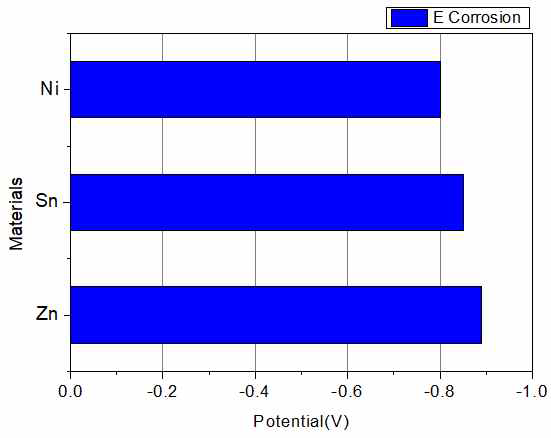 각 소재별 부식전위 비교