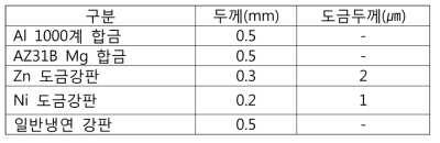 접합 실험에 사용된 소재