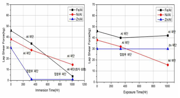 A/Fe 이종 접합부의 부식 노출에 따른 인장강도의 변화