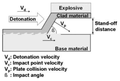 Impact welding시 충돌각도와 접합계면 형성 원리