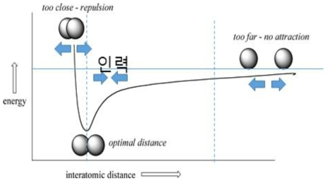 원자간 거리에 따른 인력 및 척력