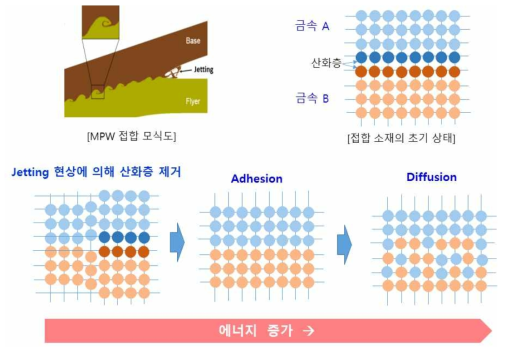 MPW 접합 공정 및 금속소재의 접합 기구