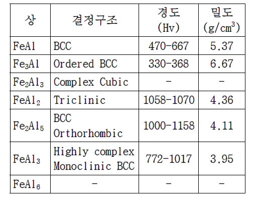 Fe-Al 접합부에서 생성되는 FexAly 계 화합물 종류