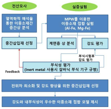 추진 전략