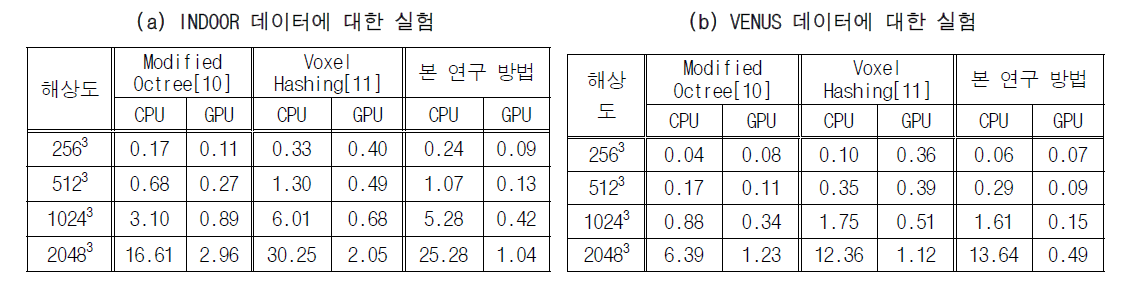 CPU 상에서의 공간 자료구조 성능 비교 (시간: 초)