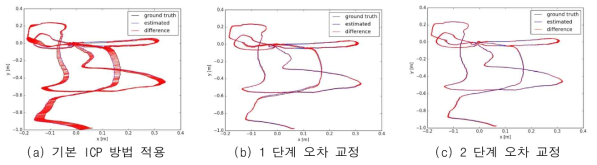 기본 ICP 방법과 본 연구 제시 방법 적용을 통한 포즈 추정 결과의 정밀도 비교