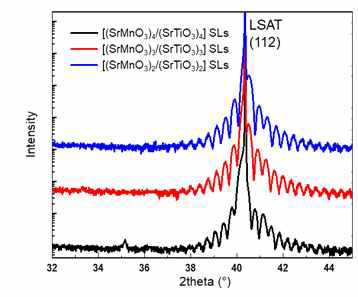 HR-XRD 측정을 통한 LSAT (111) 기판에 성장된 (SrMnO3)3/(SrTiO3)3 초격자의 형성 확인