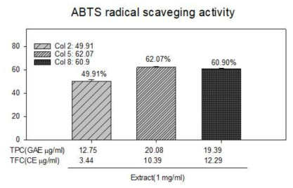 ABTS radical scavenging activity based on TPC and TFC in bee pollens