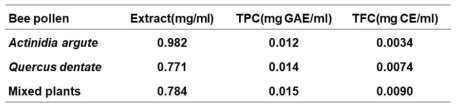 IC50 of ABTS radical scavenging activity based on TPC and TFC in bee pollens