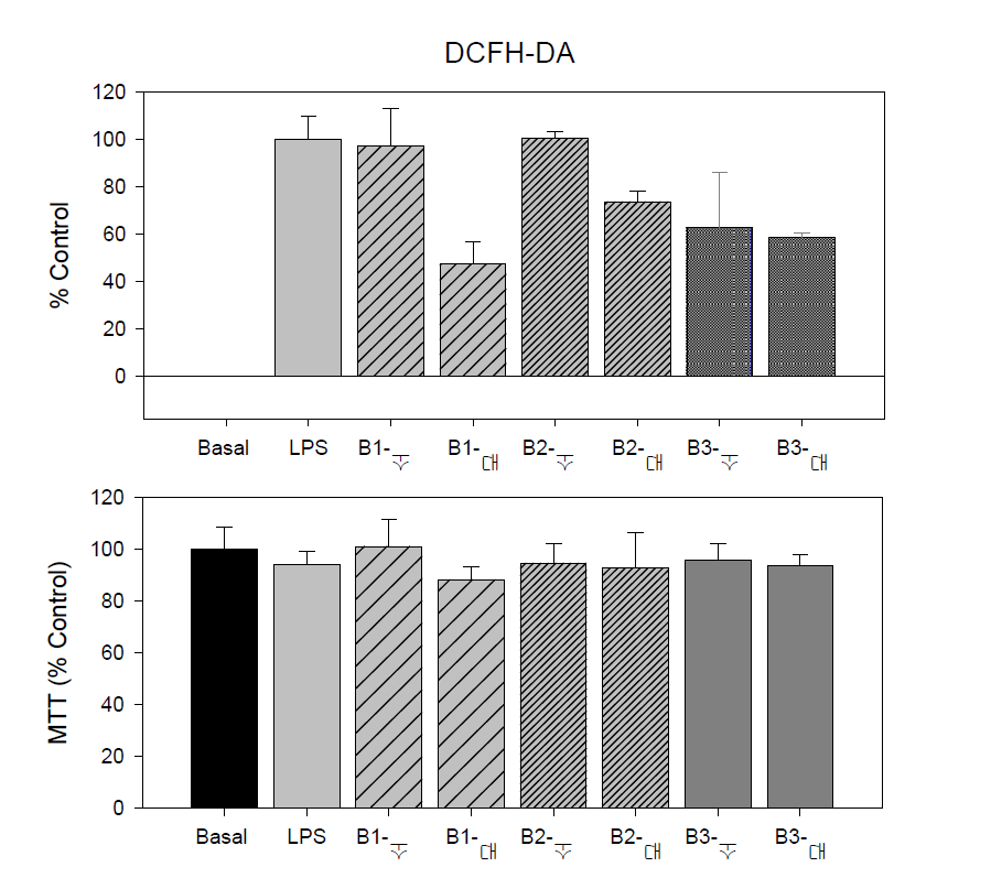 Inhibition of DCHF-DA in macrophage cells by bee pollen extracts B1: Actinidia argute, B2: Quercus dentate, B3: Mixed flower, 소: 0.25mg/ml, 대:3mg/ml