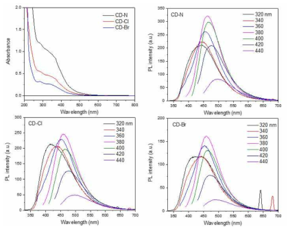 도핑 원소가 조절된 탄소나노입자의 UV 및 Photoluminescence 그래프