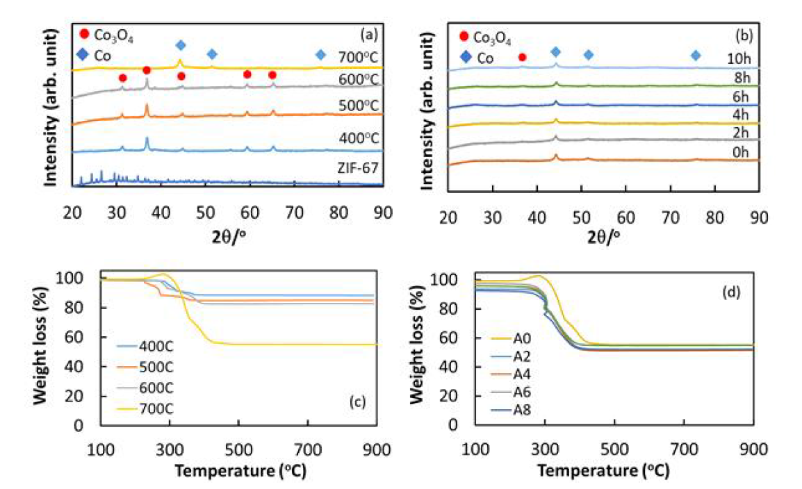 XRD 및 TGA 곡선. 열처리 온도에 따른 변화 (a,c) 및 공기 중 열처리 시간에 따른 변화 (b,d)