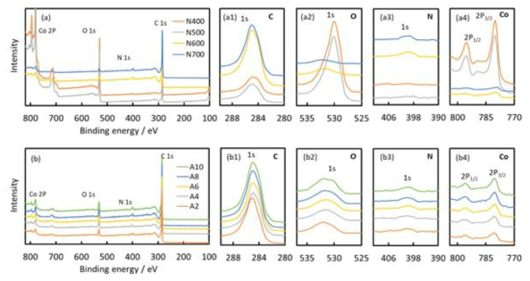 열처리 온도 및 시간에 따른 Co or Co3O4/CNT의 XPS 스펙트럼 비교