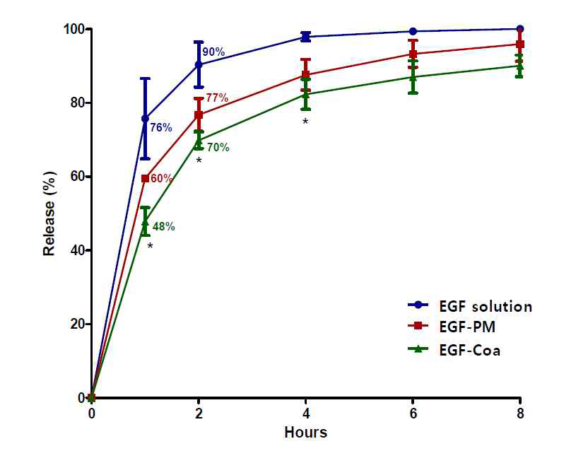 EGF coacervate 가 EGF solution 및 EGF와 gelatin 및 alginate 로 구성된 physical mixture 보다 최대 20% 방출 속도가 느려진 것을 확인함