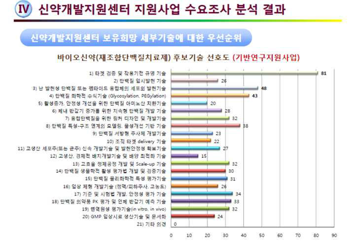 바이오신약(재조합단백질치료제) 후보기술 선호도