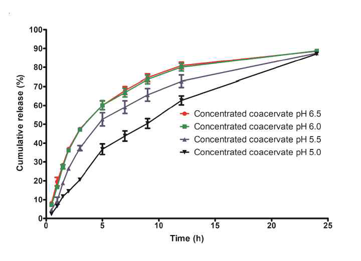 pH 에 다른 coacervate 내의 BSA realease