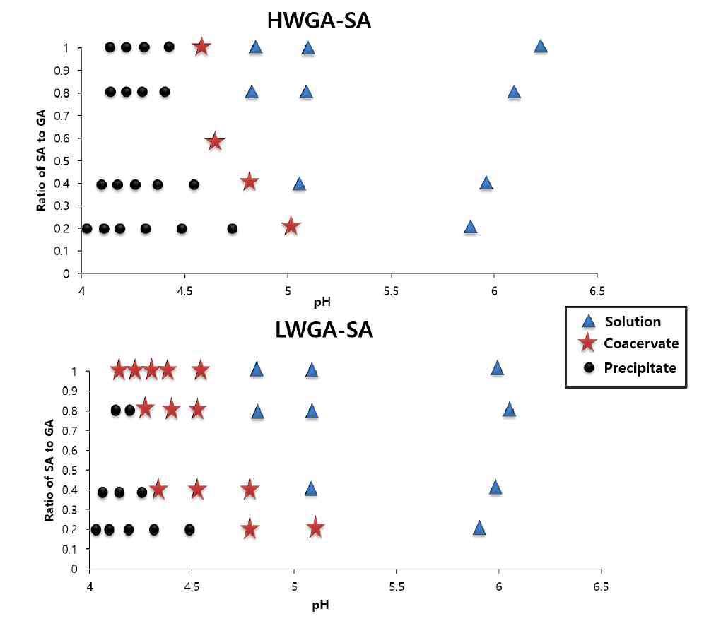 alginate(SA)과 gelatin(GA)의 비율에 따른 pH에 대한 Phase diagrams