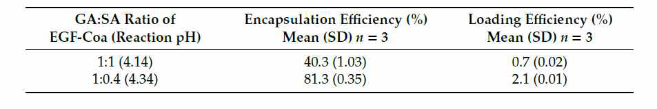 gelatin과 alginate 의 비율이 1:1과 1: 0.4에서 EGF 의 encapsulation과 loading efficiency를 나타냄